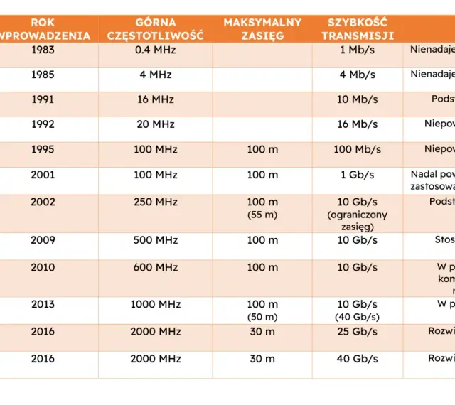 Tabela porównująca kategorie kabli sieciowych, od Level 1 do 8.2, z datami wprowadzenia, częstotliwością, zasięgiem i prędkością transmisji. Określa, które standardy rj45 a czy b są odpowiednie.
