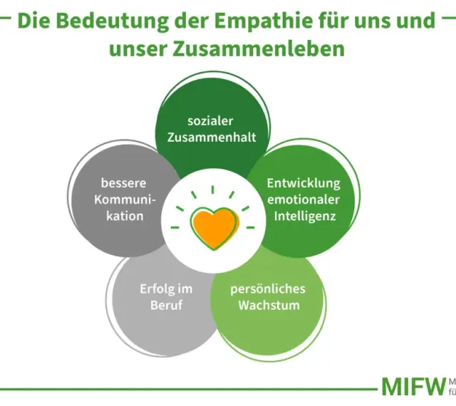 Ein Herz mit Strahlen symbolisiert, wie empathisch zu sein, sozialen Zusammenhalt, bessere Kommunikation, emotionale Intelligenz, beruflichen Erfolg und persönliches Wachstum fördert.