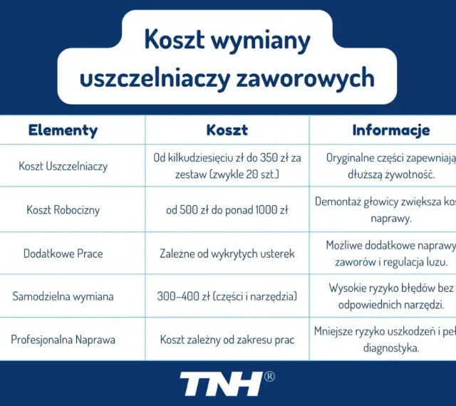 Tabela kosztów wymiany uszczelniaczy zaworowych. Objawy uszkodzeń mogą prowadzić do wyższych kosztów naprawy.