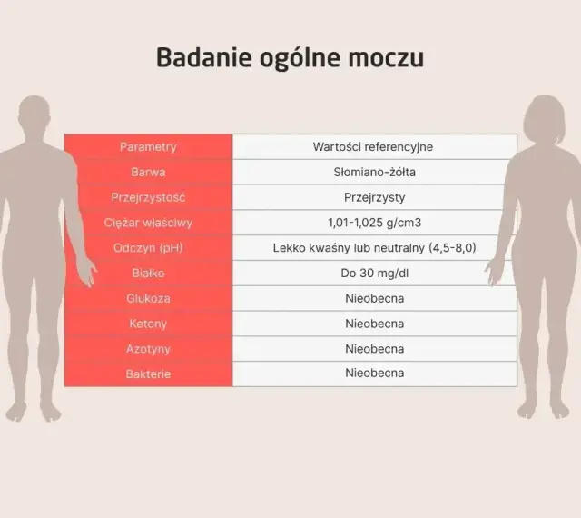 Tabela z badaniem ogólnym moczu, wskazująca prawidłowe wartości, w tym brak azotynów.