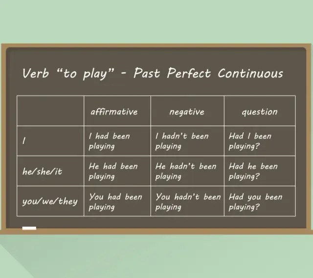 Tabela z czasownikiem "to play" w Past Perfect Continuous. Pokazuje formy twierdzące, przeczące i **past perfect pytania** dla różnych osób.