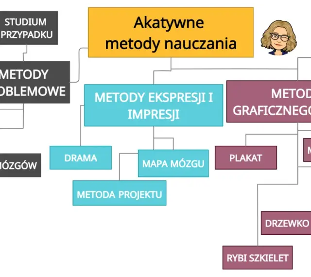 Schemat blokowy przedstawiający aktywne metody nauczania, z podziałem na kategorie i przykłady.