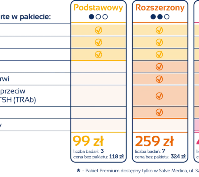 Porównanie pakietów badań tarczycy: Podstawowy (99 zł, zawiera TSH), Rozszerzony (259 zł) i Premium (405 zł).