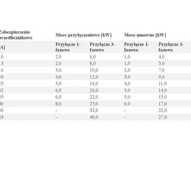 Tabela przedstawia moce przyłączeniowe i umowne dla różnych zabezpieczeń przedlicznikowych, zarówno jednofazowych, jak i trójfazowych.