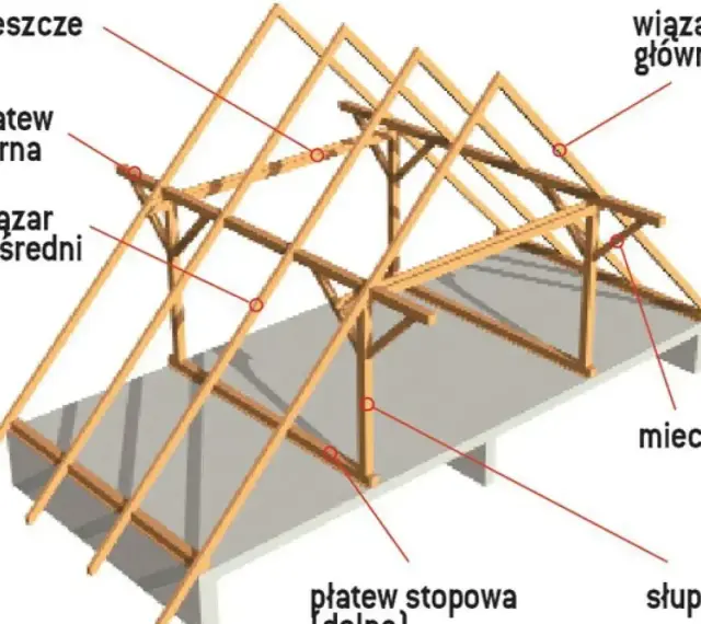 Drewniana konstrukcja dachu jętkowego z widocznymi elementami: wiązarem głównym, płatwią górną, płatwią stopową, kleszczami, słupem i mieczem.