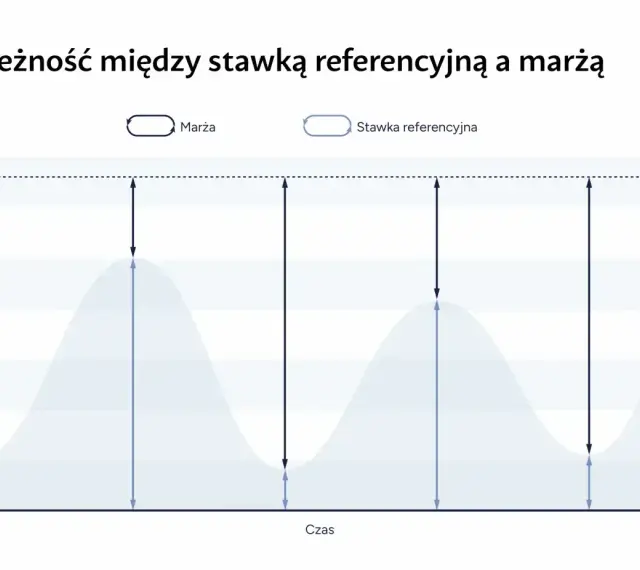Wykres pokazuje zależność między marżą a stopą referencyjną NBP. Wahania stopy referencyjnej wpływają na marżę.