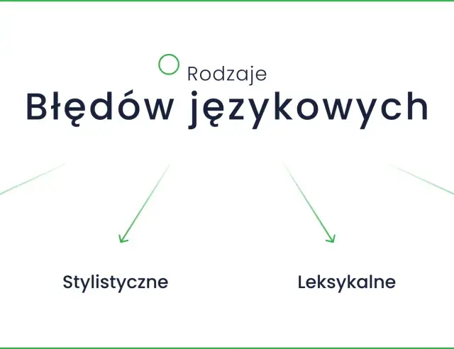 Rodzaje błędów językowych: gramatyczne, stylistyczne, leksykalne, fonetyczne.