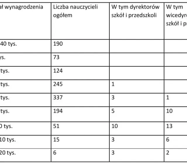 Tabela pokazuje, ile zarabia dyrektor szkoły podstawowej. Dane obejmują przedziały wynagrodzeń brutto i liczbę dyrektorów oraz wicedyrektorów.