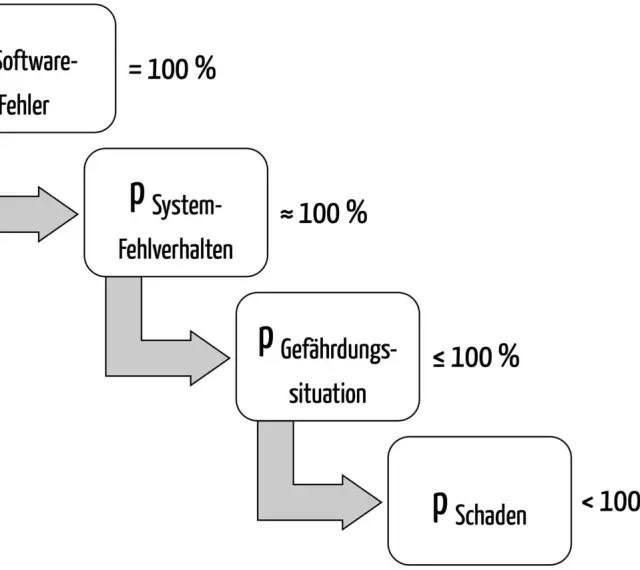 Flussdiagramm zeigt die Wahrscheinlichkeitsverteilung von Softwarefehlern zu Systemfehlverhalten, Gefährdungssituationen und schließlich Schäden.