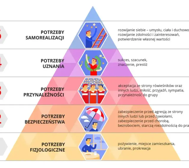 Piramida Maslowa przykłady: od potrzeb fizjologicznych (jedzenie) po samorealizację (wspinaczka po drabinie sukcesu).