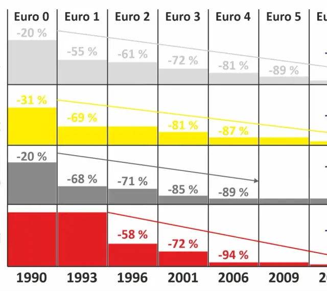 Wykres pokazuje redukcję emisji NOx, HC, CO i cząstek stałych od Euro 0 do Euro 6.