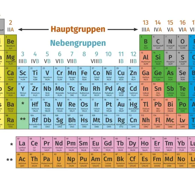 Periodensystem der Elemente: ein chemisches Element wie Wasserstoff (H) oder Helium (He) ist hier dargestellt.