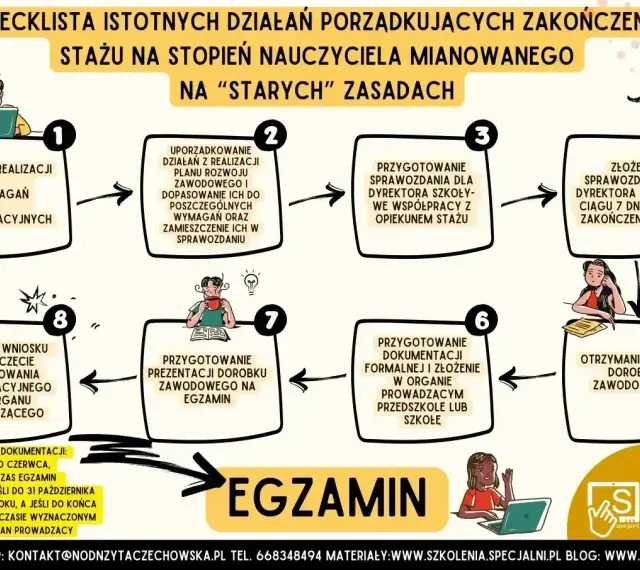 Checklista drogi do awansu zawodowego nauczyciela mianowanego: od analizy po egzamin.
