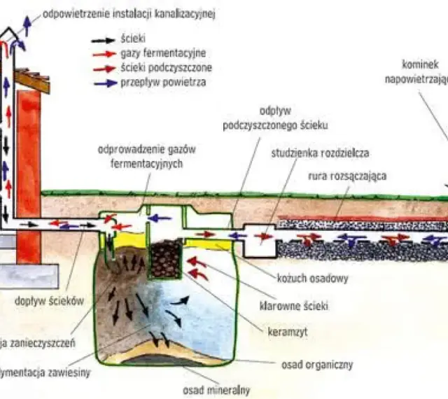 Schemat przydomowej oczyszczalni ścieków z procesem napowietrzania. Pokazuje przepływ ścieków, gazów i powietrza.