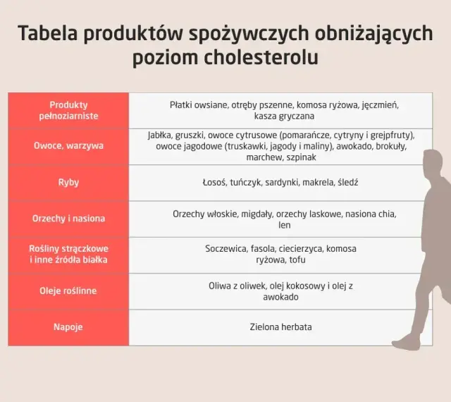 Tabela produktów obniżających cholesterol całkowity: pełnoziarniste, owoce, warzywa, ryby, orzechy, nasiona, rośliny strączkowe, oleje roślinne, napoje.