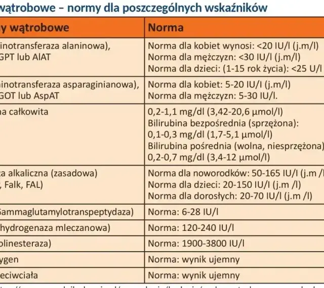 Tabela norm dla prób wątrobowych. Wskazuje normy dla fosfatazy alkalicznej (zasadowej) FA, ALP, Falk, FAL dla noworodków, dzieci i dorosłych.