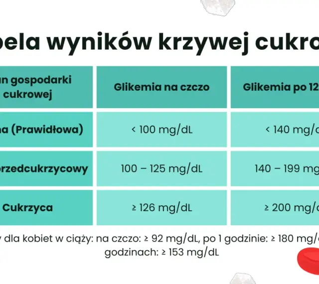Tabela norm glikemii: prawidłowa, stan przedcukrzycowy, cukrzyca. Podwyższona glukoza może wskazywać na problemy zdrowotne.
