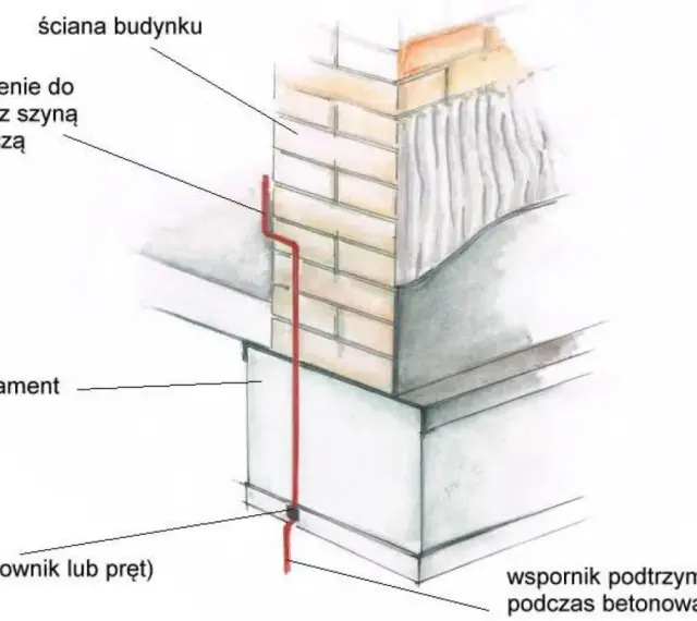 Schemat instalacji uziemiającej: wyprowadzenie z szyną wyrównawczą, fundament, uziom (płaskownik lub pręt) i wspornik podtrzymujący uziom podczas betonowania.