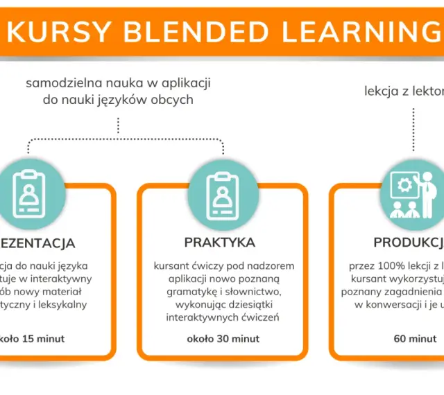 Schemat kursów blended learning: prezentacja (15 min), praktyka (30 min) i produkcja (60 min) z lektorem.