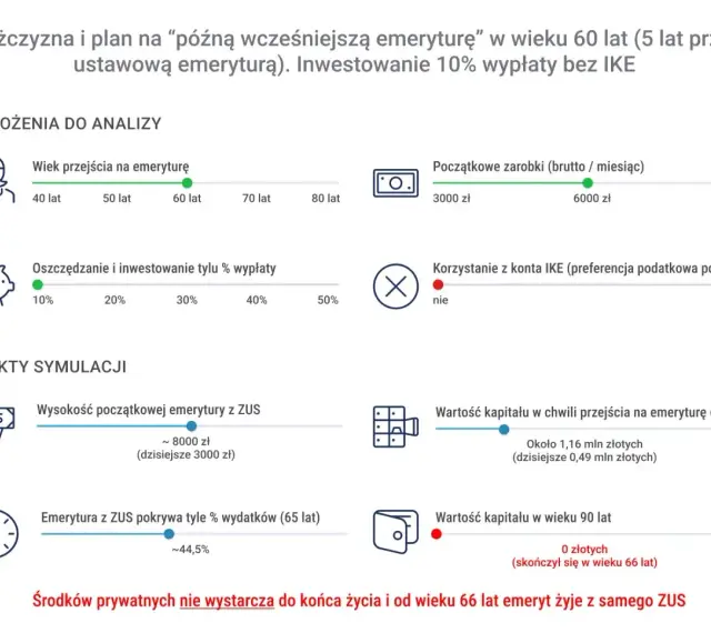 Symulacja: mężczyzna przechodzi na emeryturę w wieku 60 lat, inwestując 10% wypłaty. Nowy wiek emerytalny w Polsce i jego konsekwencje.
