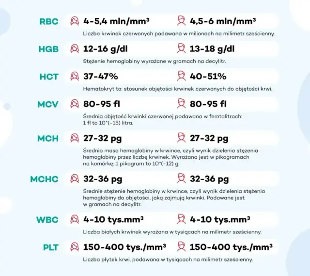 WBC morfologia co to jest? Tabela przedstawia normy dla białych krwinek (WBC), czerwonych (RBC), hemoglobiny (HGB) i innych parametrów.