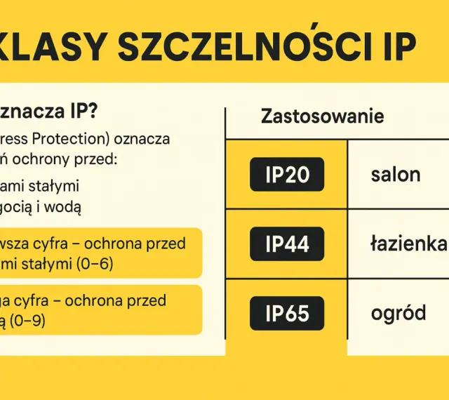 Tabela wyjaśnia, co oznacza IP, np. IP65, czyli stopień ochrony przed ciałami stałymi i wodą.