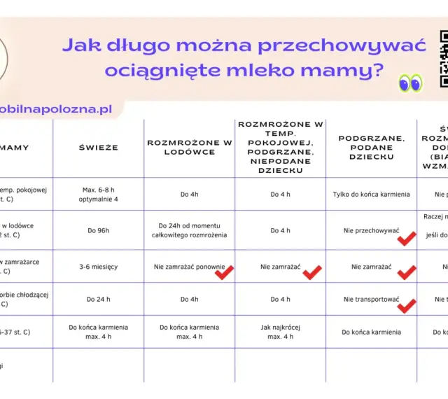 Tabela pokazuje, ile może stać mleko modyfikowane i mamy w różnych warunkach.
