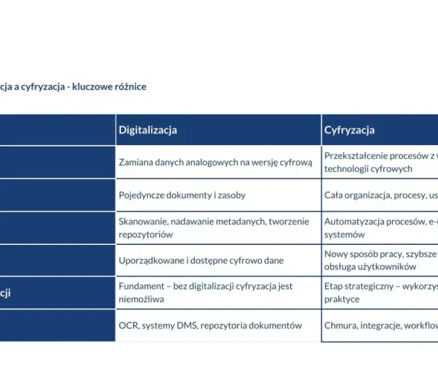 Tabela porównująca digitalizację i cyfryzację, z przykładami korporacji, które mogą je wdrażać.