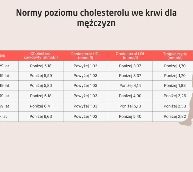 Tabela norm cholesterolu dla mężczyzn. Uważaj na za niski cholesterol, zwłaszcza LDL.