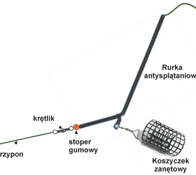 Schemat jak uzbroić wędkę: żyłka główna, rurka antysplątaniowa, krętlik, stoper gumowy, przypon, haczyk i koszyczek zanętowy.
