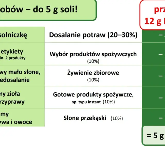 5 sposobów na ograniczenie spożycia NaCl do 5 g dziennie. Tabela pokazuje, jak zmniejszyć spożycie soli, by osiągnąć cel.