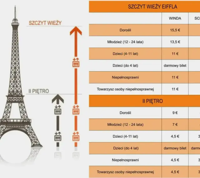Cennik wieży Eiffla: bilety na szczyt i II piętro, windą lub schodami. Ceny dla dorosłych, młodzieży, dzieci i osób niepełnosprawnych.