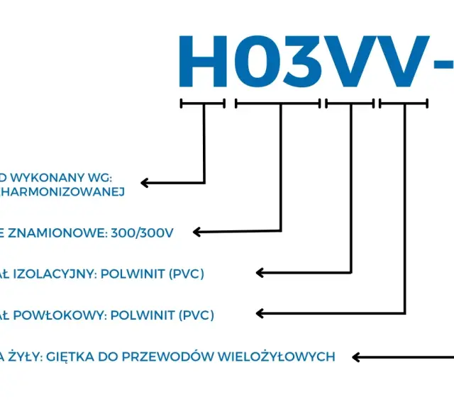 Oznaczenia przewodów elektrycznych H03VV-F: norma zharmonizowana, napięcie 300/300V, izolacja i powłoka z PVC, żyła giętka.