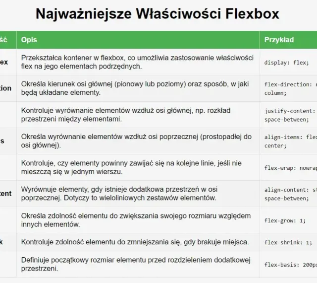 Tabela z właściwościami Flexbox: display, flex-direction, justify-content, align-items, flex-wrap, align-content, flex-grow, flex-shrink, flex-basis. Opisuje, jak elementy flex-shrink i inne kontrolują układ.