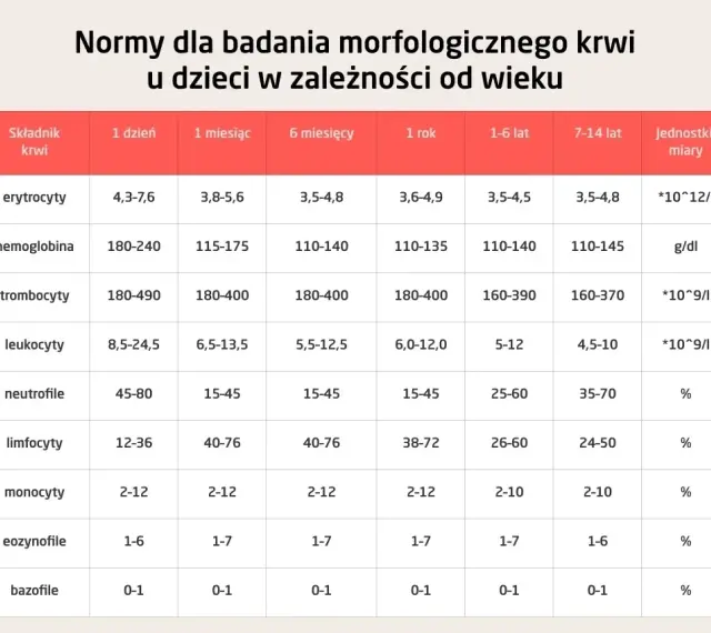 Tabela z normami morfologii krwi u dzieci w zależności od wieku: erytrocyty, hemoglobina, trombocyty, leukocyty, neutrofile, limfocyty, monocyty, eozynofile, bazofile.