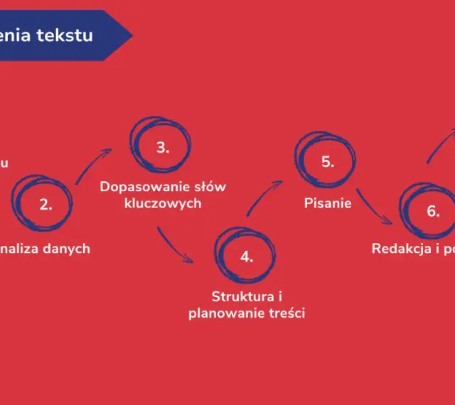 Schemat etapów tworzenia tekstu: określenie celu, analiza danych, dobór słów kluczowych, planowanie treści, pisanie, redakcja, finalna wersja. Kluczowe dla usług copywriterskich.