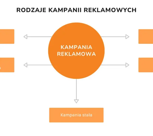 Schemat przedstawia rodzaje kampanii reklamowych: rozproszona, uderzeniowa, tematyczna, pulsacyjna i stała.
