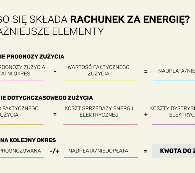Schemat rozliczenia rachunku za prąd: prognoza, zużycie faktyczne, koszty sprzedaży i dystrybucji energii, nadpłata/niedopłata, kwota do zapłaty.