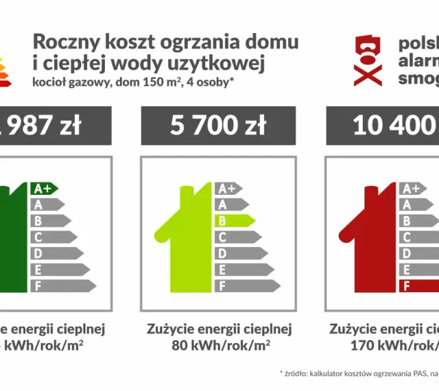 Ranking najtańsze ogrzewanie domu: gazowy kocioł dla domu 150 m² kosztuje od 1987 zł rocznie. Najwyższa klasa energetyczna to najniższe rachunki.
