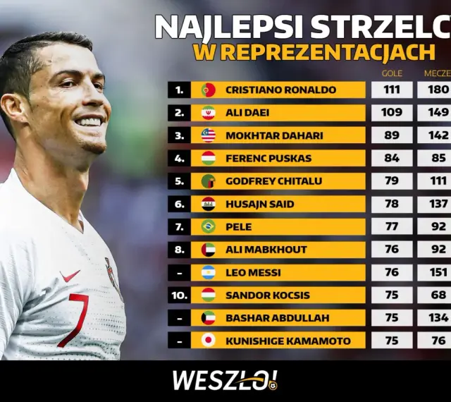 Cristiano Ronaldo, jeden z najlepsi strzelcy w historii piłki nożnej, prowadzi w rankingu z 111 golami. Obok niego legendy jak Pele i Messi.