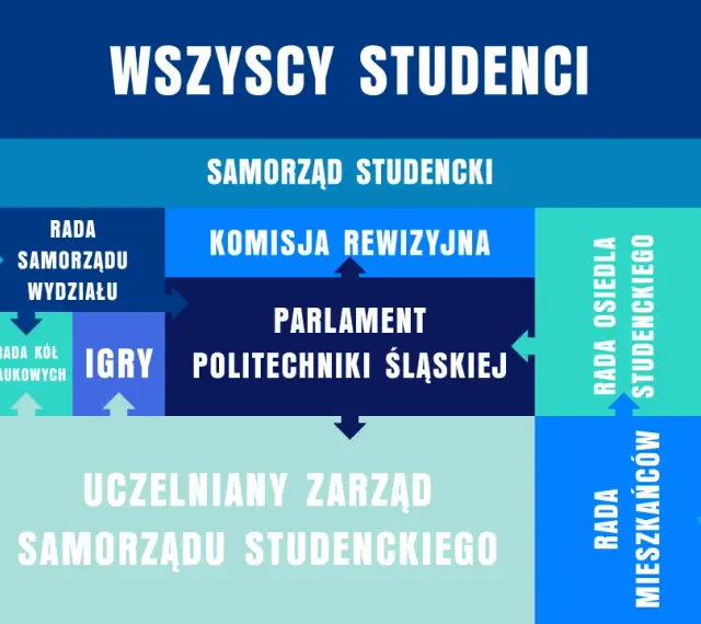 Schemat organizacyjny samorządu uczniowskiego. Pokazuje struktury od ogółu studentów po poszczególne rady i komisje.