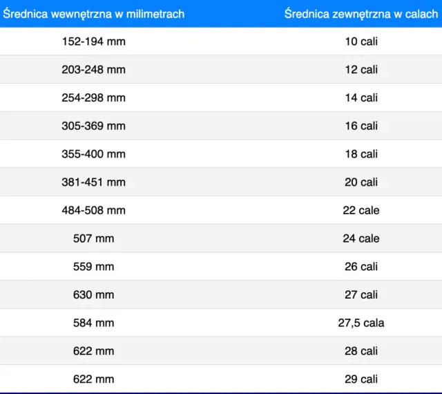 Tabela porównująca średnice wewnętrzne w mm i zewnętrzne w calach, np. dla opon. Wartość 622 mm odpowiada 28 calom, a 622 mm również 29 calom, co może być istotne przy wyborze odpowiedniego etrto.