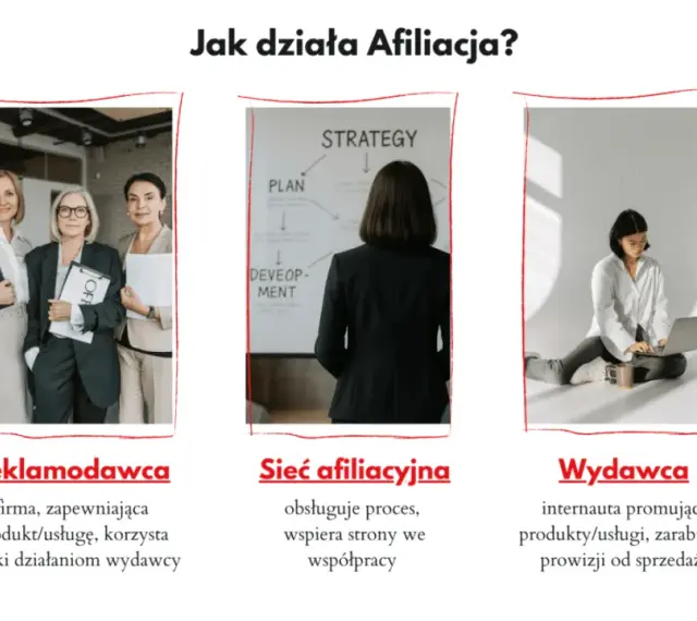 Trzy panele ilustrujące działanie afiliacji: reklamodawca, sieć afiliacyjna i wydawca.