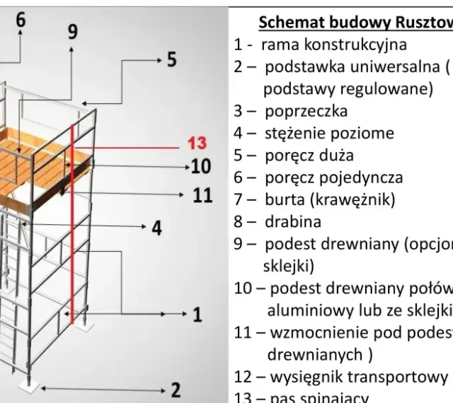 Schemat rusztowania warszawskiego z wymiarami: rama, podstawa, poprzeczka, poręcz, burta, drabina, podest, wzmocnienie, wysięgnik, pas spinający.