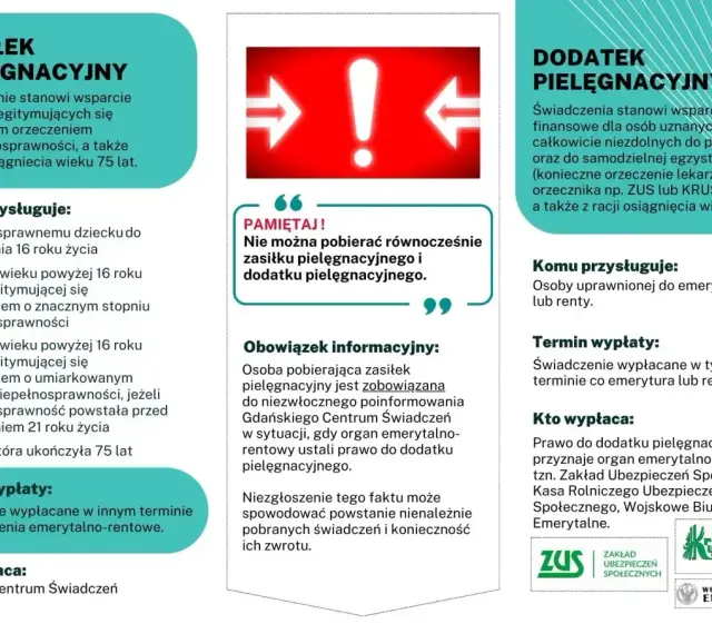 Dodatek pielęgnacyjny to wsparcie finansowe dla osób niezdolnych do pracy lub samodzielnej egzystencji, a także dla osób po 75. roku życia.