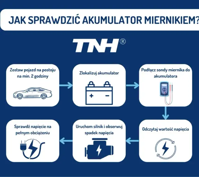 Schemat pokazuje, jak sprawdzić akumulator miernikiem: odstawić auto, zlokalizować akumulator, podłączyć miernik, uruchomić silnik, sprawdzić napięcie pod obciążeniem i odczytać wynik.