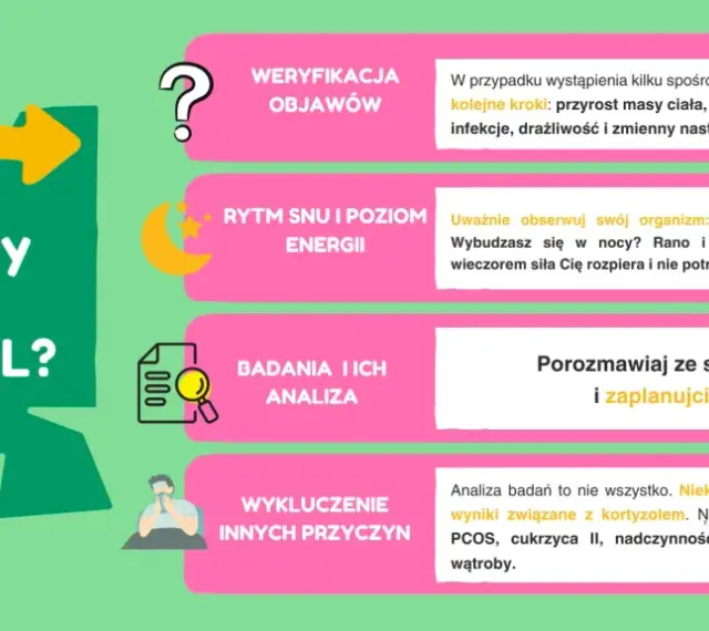Grafika z pytaniem "Czy winny jest KORTYZOL?" i ikonami symbolizującymi objawy, sen, badania i wykluczenie przyczyn.