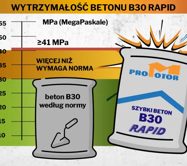 Wykres porównuje wytrzymałość betonu B30 z normą. Beton B30 Rapid przewyższa wymagania, co sugeruje optymalne beton b30 proporcje.