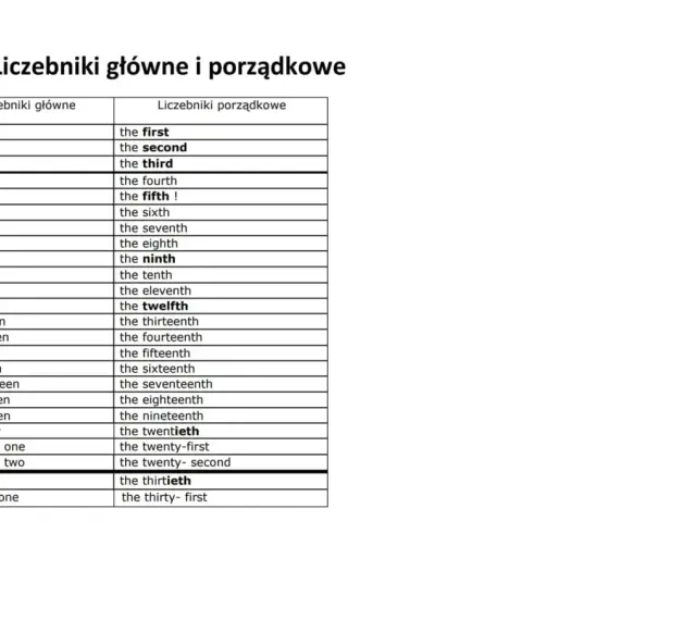 Tabela z liczebnikami głównymi i porządkowymi po angielsku do 31. Pozwala poznać angielskie liczebniki porządkowe.