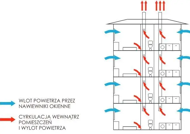 Jak wyeliminować ciąg wsteczny w bloku i poprawić wentylację